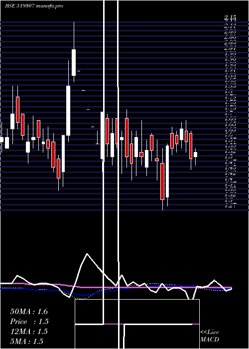 weekly chart VikasWsp