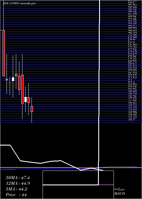  monthly chart VsfProj