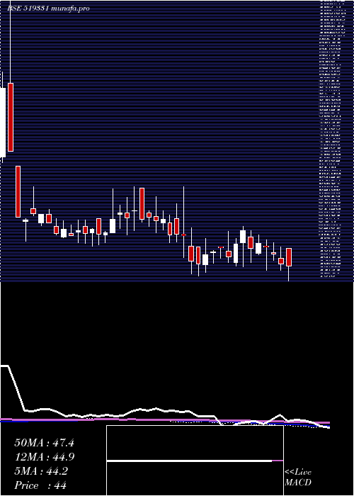  weekly chart VsfProj