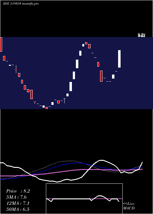weekly chart BansisonsTe