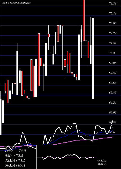 Daily chart PoonaDal