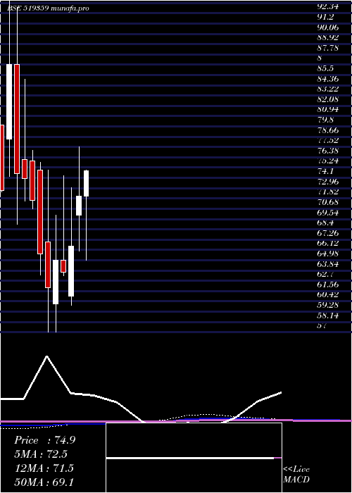 monthly chart PoonaDal