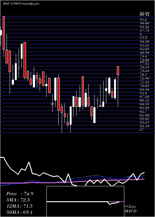weekly chart PoonaDal