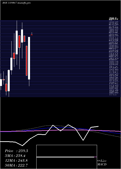  monthly chart TransglFood