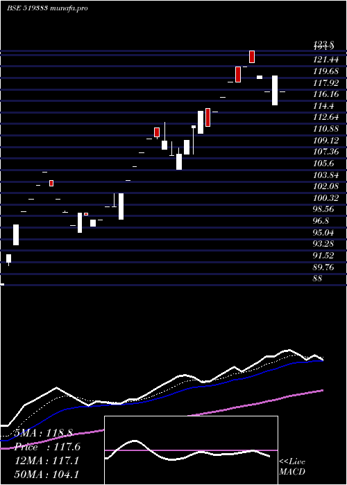  Daily chart AnikInds