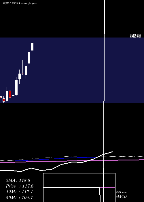  monthly chart AnikInds