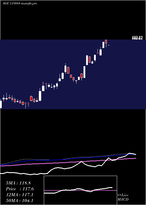  weekly chart AnikInds