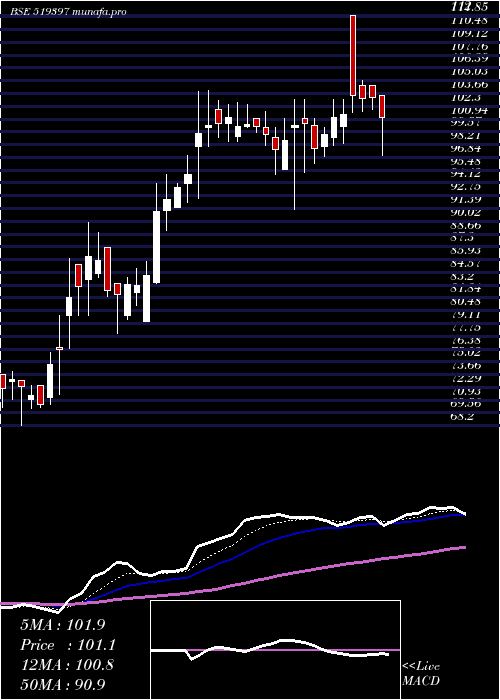 Daily chart SharatIndus