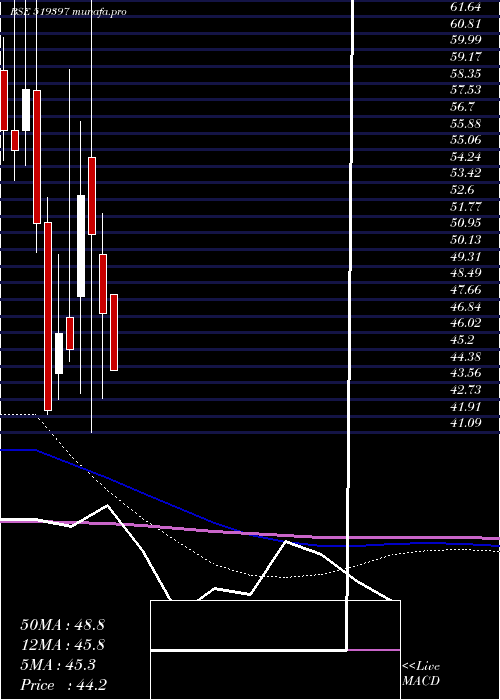  monthly chart SharatIndus