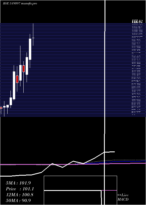 monthly chart SharatIndus