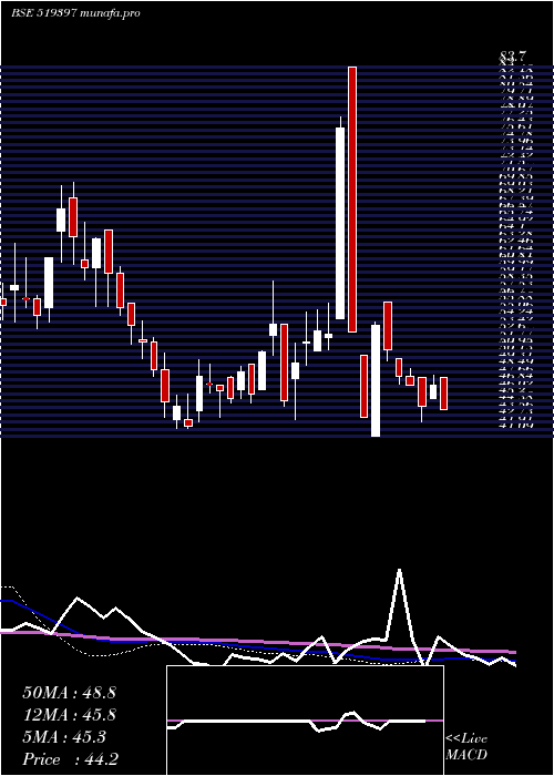  weekly chart SharatIndus