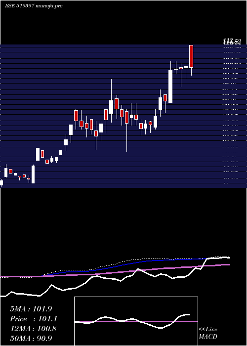 weekly chart SharatIndus