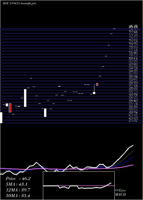 Daily chart Kmgmilk