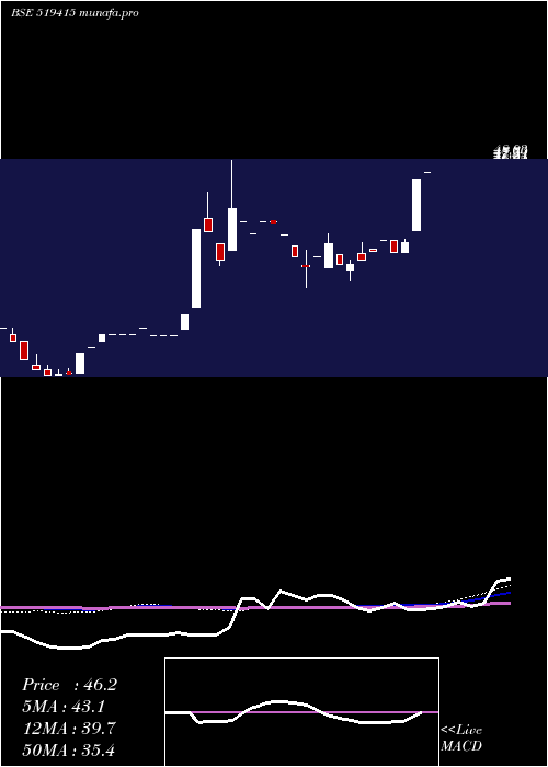 monthly chart Kmgmilk