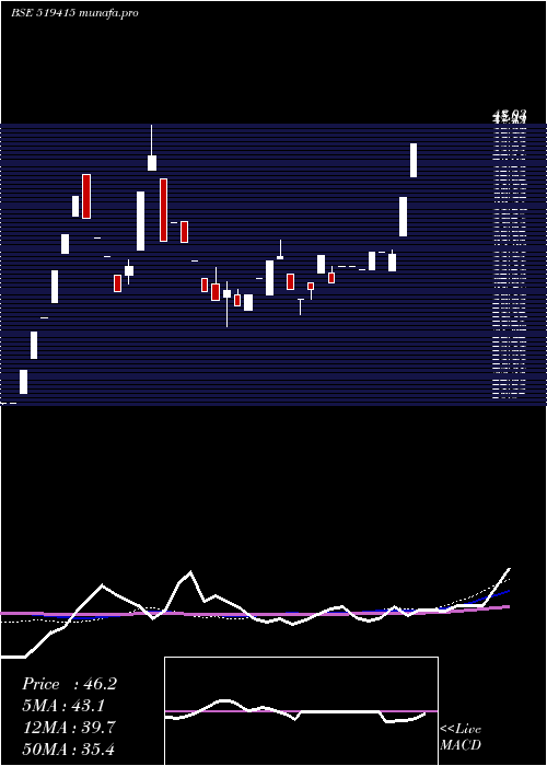 weekly chart Kmgmilk