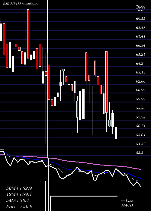  Daily chart Narbada