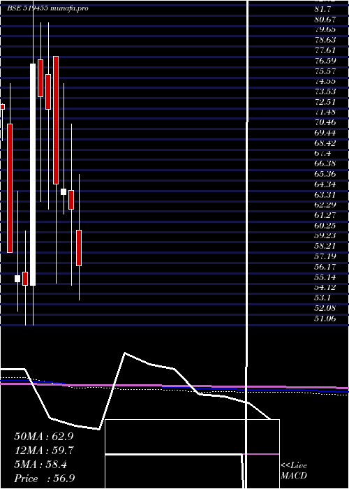  monthly chart Narbada