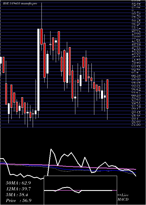  weekly chart Narbada