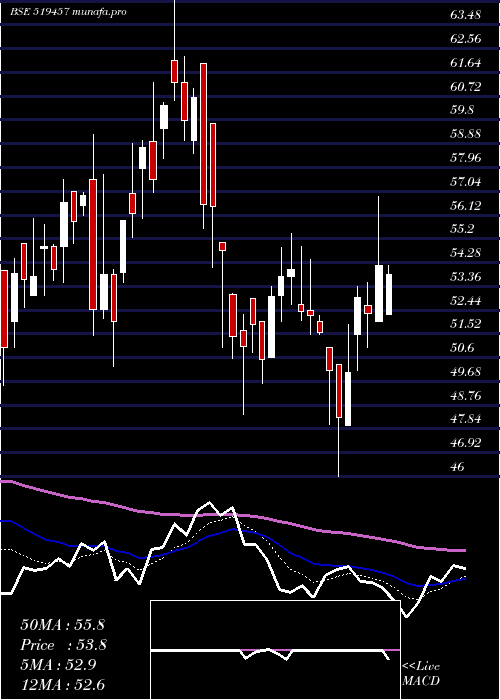  Daily chart ViratCrane