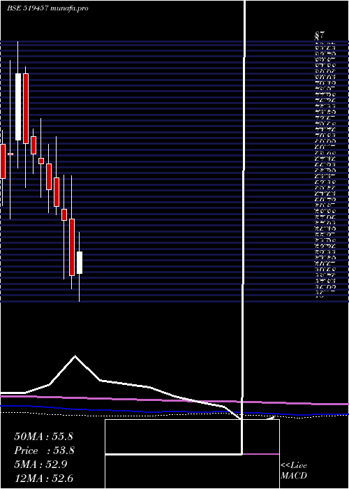  monthly chart ViratCrane