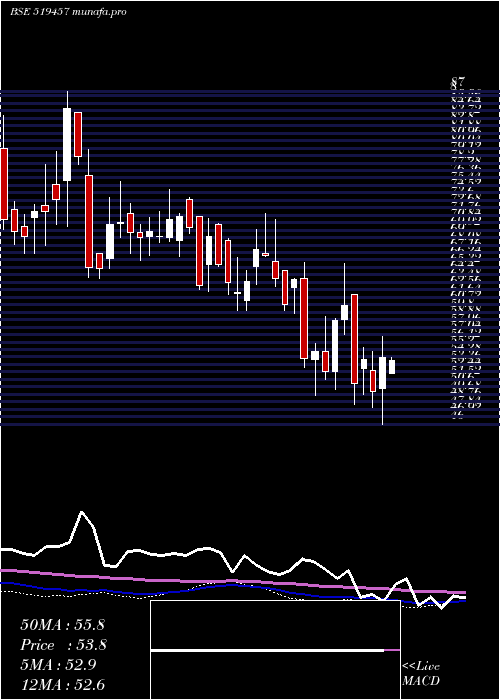  weekly chart ViratCrane