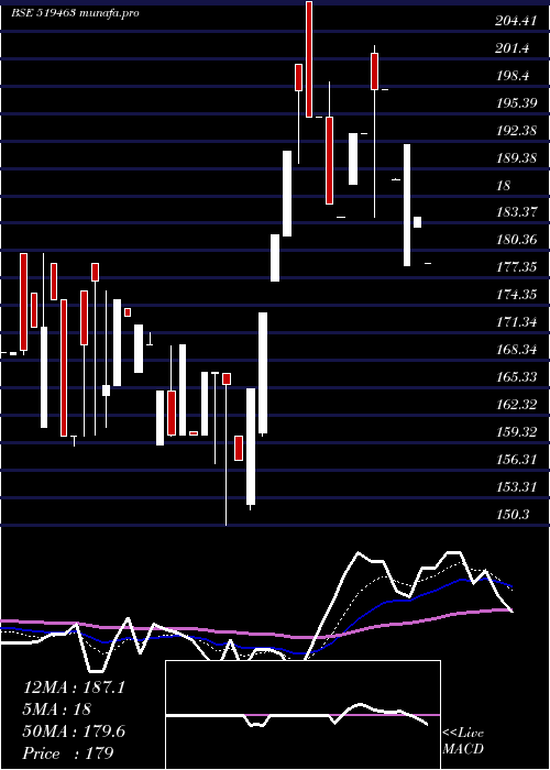 Daily chart IbInfotech