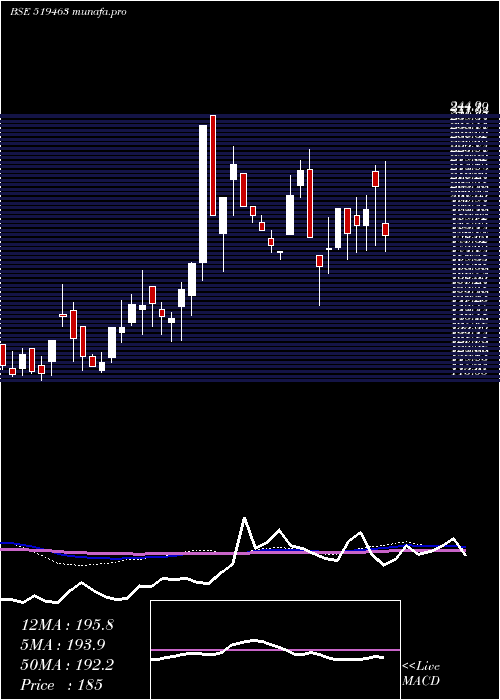  weekly chart IbInfotech