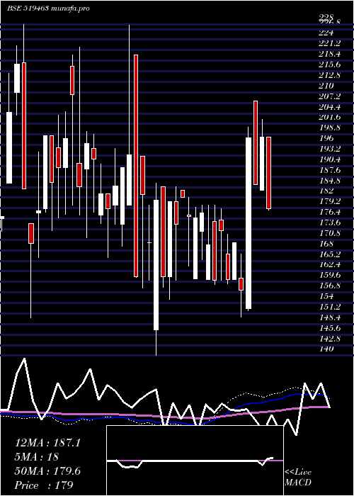 weekly chart IbInfotech