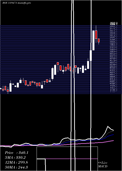 Daily chart Ambarpil