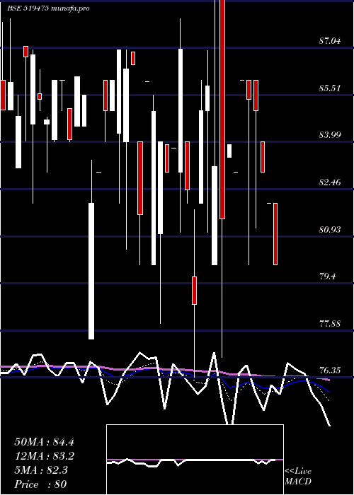  Daily chart ChordiaFood