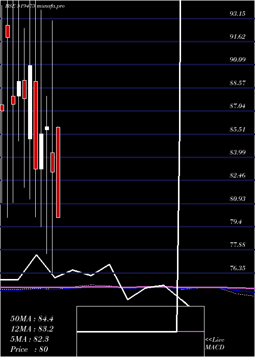  monthly chart ChordiaFood