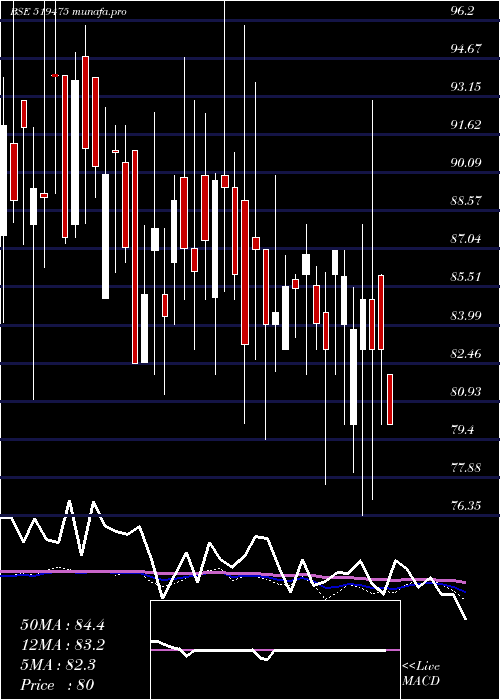  weekly chart ChordiaFood