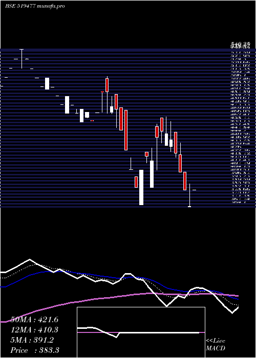  Daily chart Cianagro