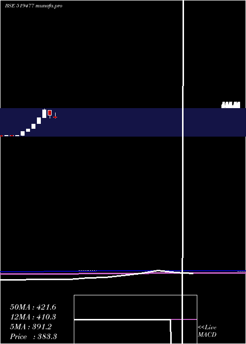  monthly chart Cianagro