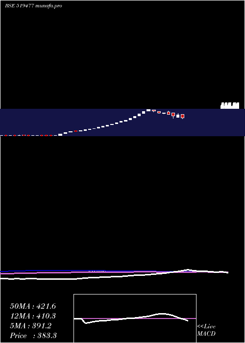  weekly chart Cianagro