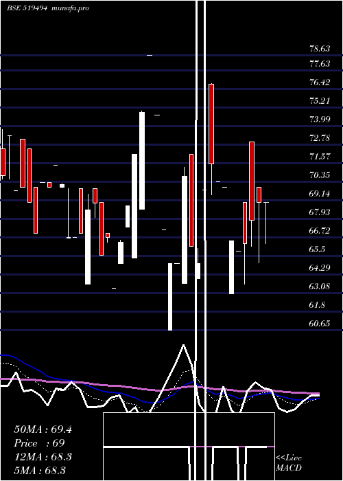  Daily chart NK