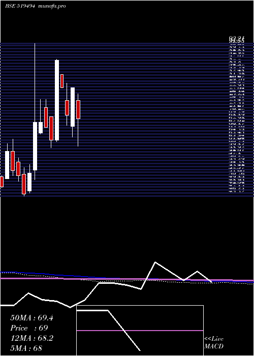  monthly chart NK