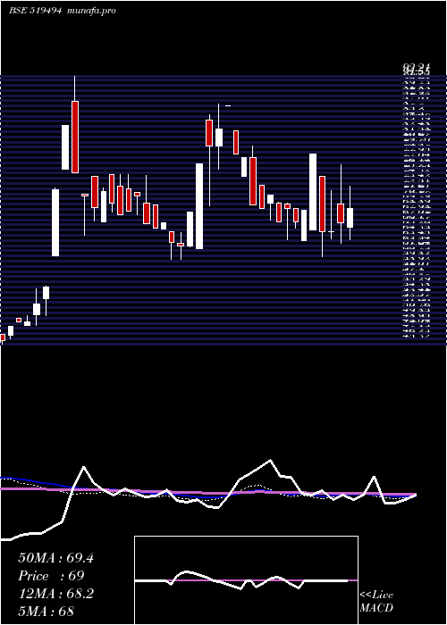  weekly chart NK