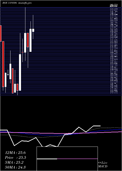  monthly chart NccBlue