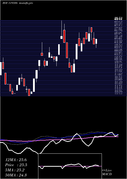  weekly chart NccBlue