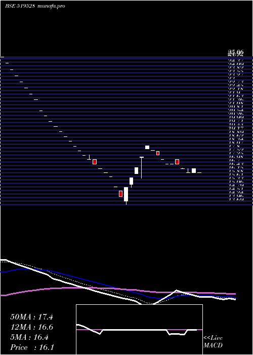  Daily chart NorbenTea