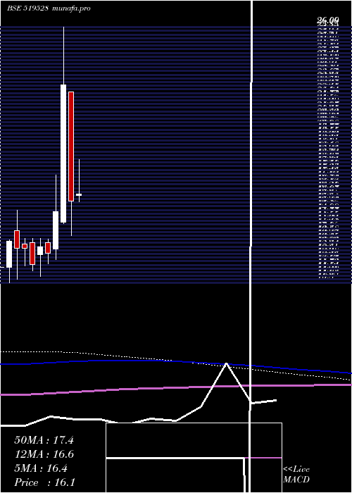  monthly chart NorbenTea