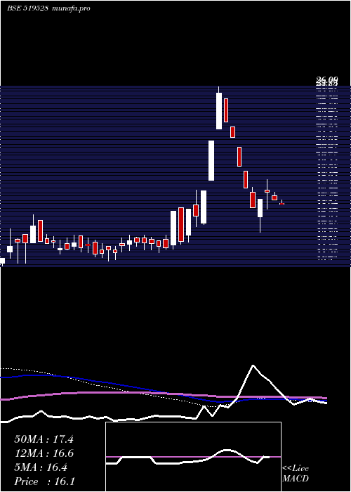  weekly chart NorbenTea