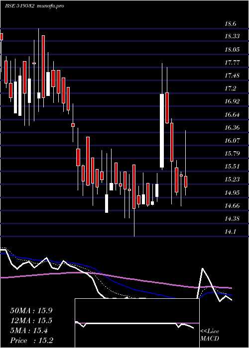  Daily chart AsianTea