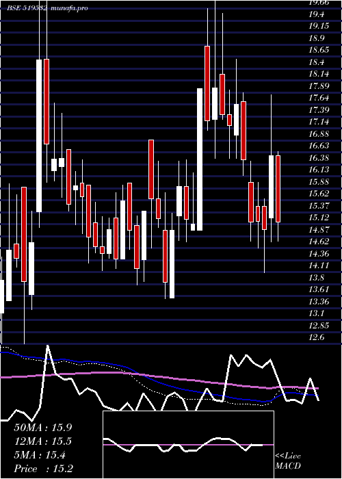  weekly chart AsianTea