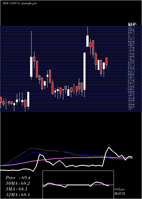  weekly chart HindAgrigen