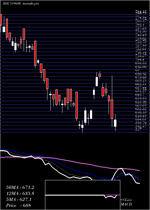  Daily chart CclProducts