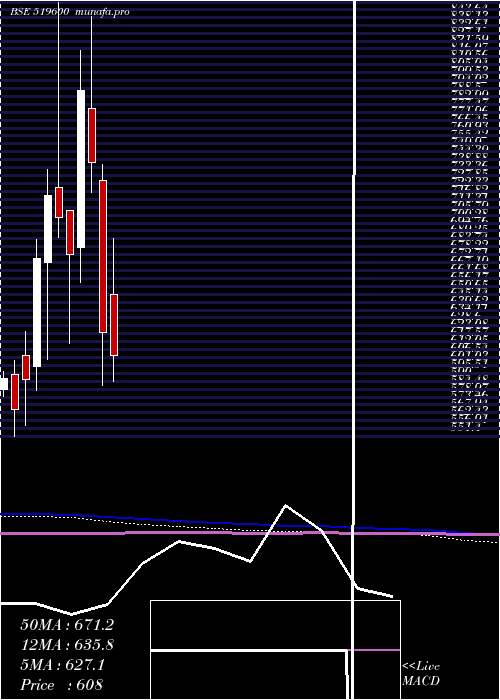  monthly chart CclProducts