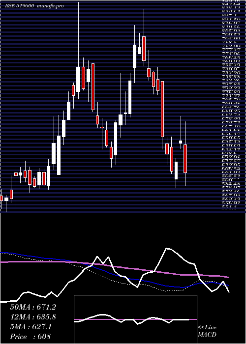  weekly chart CclProducts