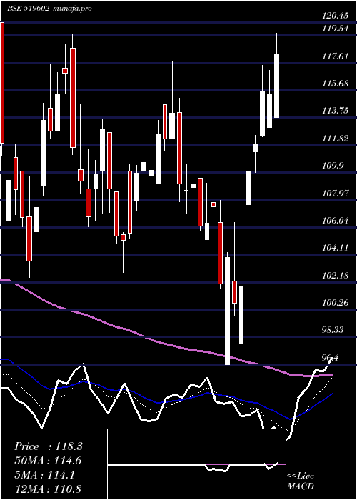 Daily chart Kelltontec